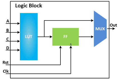 Building-Distributed-RAM-with-LUTs-&-Routing-&-Multiplexers
