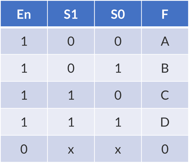 Std Logic Resolution Table Conquer Combinational Circuits in VHDL - FPGATEK